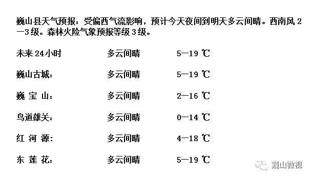 巍山鎮(zhèn)最新天氣預(yù)報更新通知