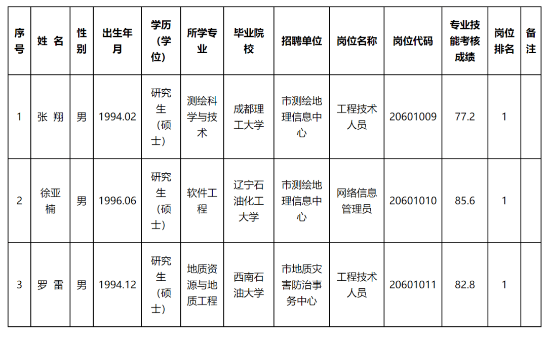 三臺縣自然資源和規(guī)劃局最新招聘信息公示