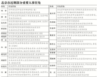 北京市最新人事公示，城市發(fā)展的堅實后盾與未來展望揭秘