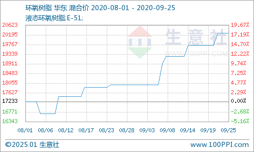 環(huán)氧樹脂最新價(jià)格走勢分析，市場動(dòng)態(tài)與趨勢探討