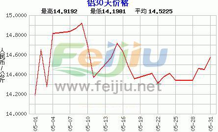 最新鋁價格走勢圖，市場分析與預(yù)測