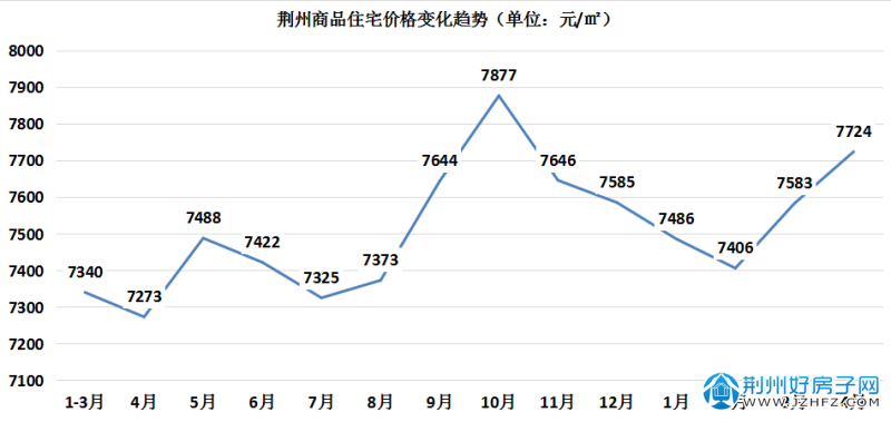 荊州最新房?jī)r(jià)動(dòng)態(tài)分析與趨勢(shì)預(yù)測(cè)