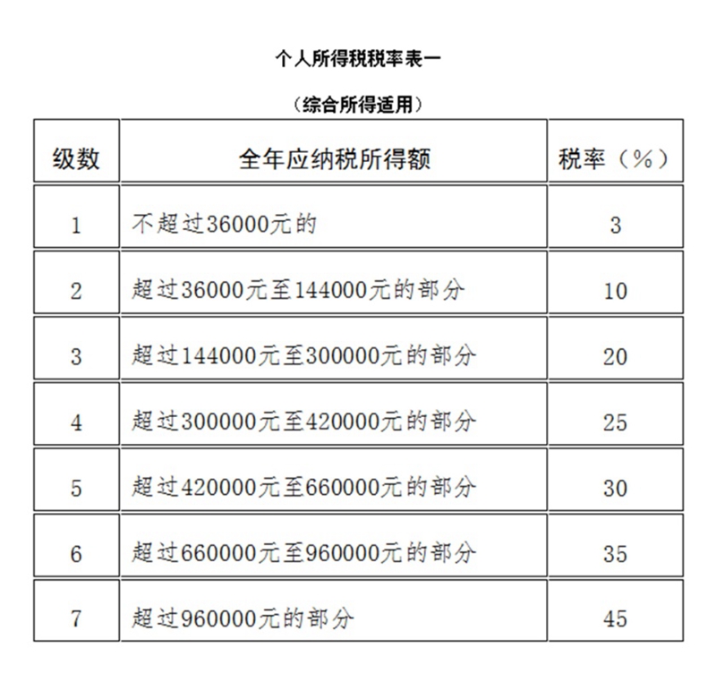 勞務(wù)報(bào)酬最新個(gè)人所得稅稅率表詳解及稅率表概覽