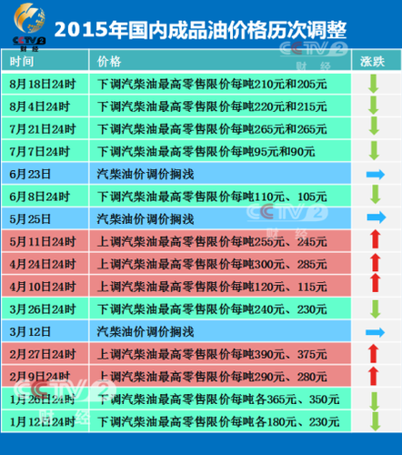 2015年油補(bǔ)最新信息詳解