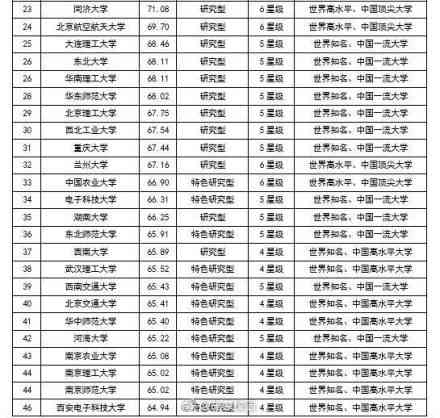 最新中國大學排行榜及其解讀