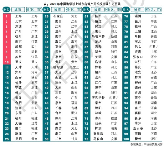 一線城市排名2020最新榜單揭曉！