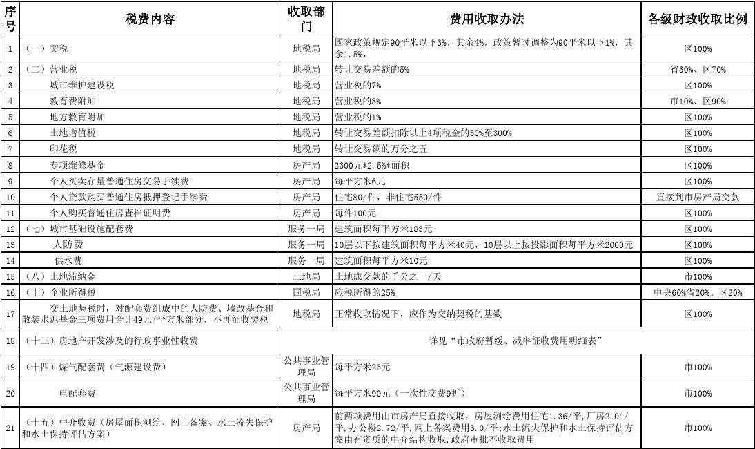 最新稅費(fèi)表詳解及指南