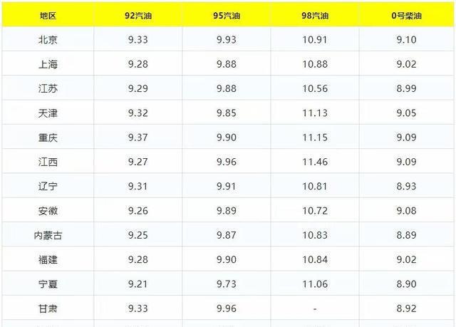 四川92號(hào)汽油最新價(jià)格及動(dòng)態(tài)分析