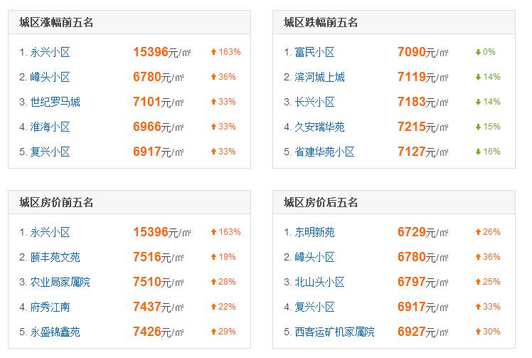 長治小區(qū)最新房價概覽與概覽