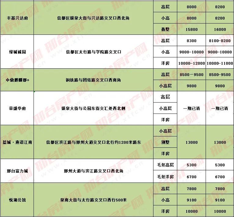 邢臺(tái)最新房?jī)r(jià)報(bào)價(jià)表揭秘，市場(chǎng)動(dòng)態(tài)背后的房?jī)r(jià)走勢(shì)分析