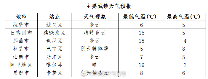 造甲城鎮(zhèn)最新天氣預(yù)報更新通知