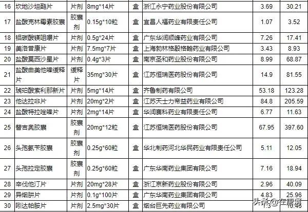 最新藥品降價目錄出爐，降低醫(yī)療成本，惠及全民健康