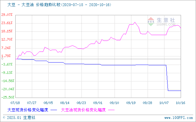 黃豆最新走勢(shì)分析與預(yù)測(cè)