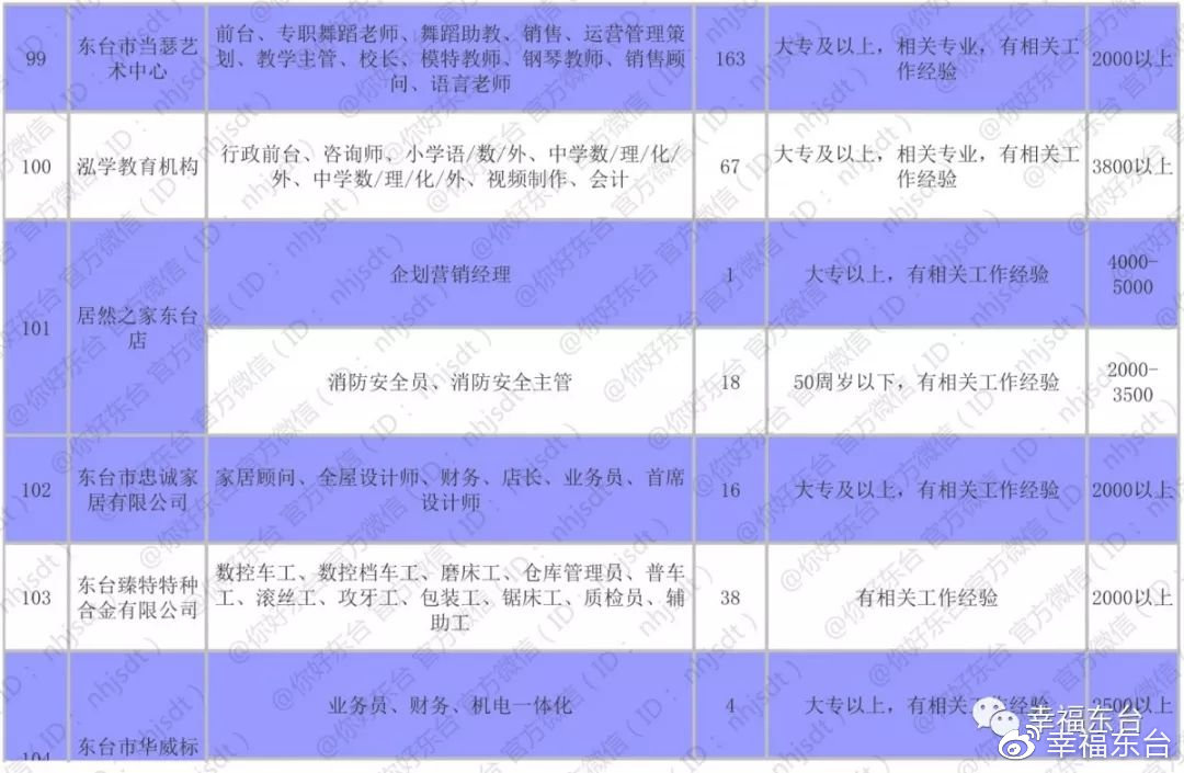 東臺(tái)市最新招聘信息全面概覽