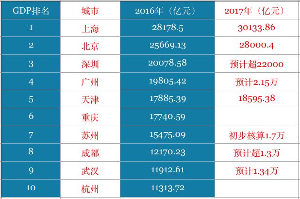 全球城市發(fā)展的格局變化，最新城市排名揭曉 2016年城市排名榜單更新