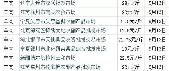 羊肉最新價格走勢及分析概述