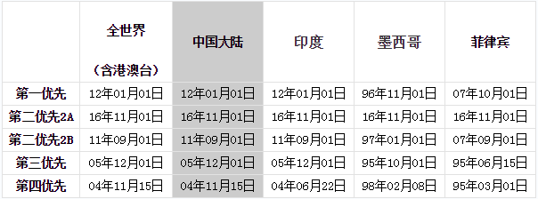 美國投資移民最新排期及其影響因素分析